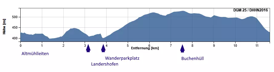 Höhenprofil Schlaufe 14